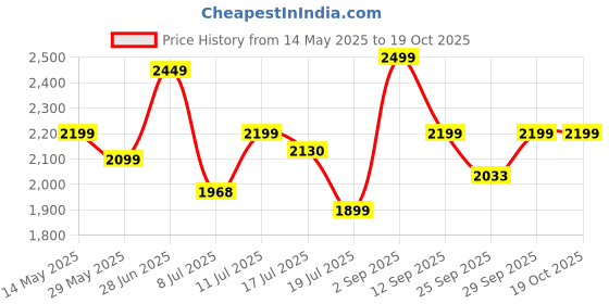 amazon.in Now Foods Calcium Hydroxyapatite 120 Capsules Price History Graph from 14 May 2025 to 18 Oct 2025