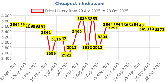 amazon.in NOW Foods Calcium/magnesium 1000/500 mg 120 AD Price History Graph from 29 Apr 2025 to 25 Oct 2025