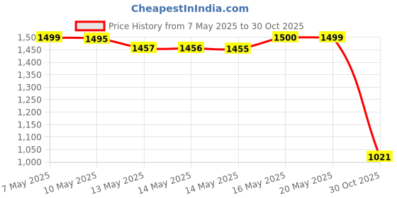 amazon.in NOW Foods Cascara Sagrada 450mg Price History Graph from 7 May 2025 to 30 Oct 2025
