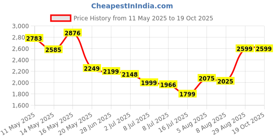 amazon.in now foods Now Foods, Cat's Claw Extract, 120 Veg Capsules now foods Price History Graph from 11 May 2025 to 17 Oct 2025