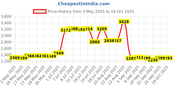 amazon.in Now Foods Celery Seed Extract, 60 Veg Capsules Price History Graph from 3 May 2025 to 18 Oct 2025