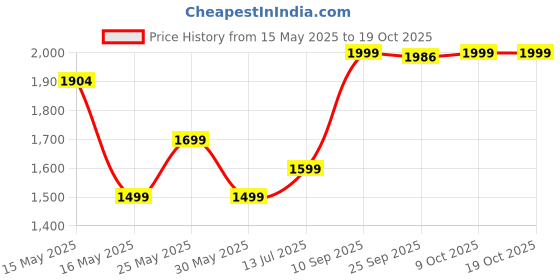 amazon.in now foods Now Foods, Chewable Papaya Enzymes, 180 Lozenges now foods Price History Graph from 15 May 2025 to 19 Oct 2025