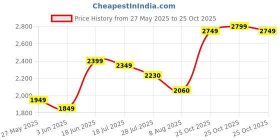 amazon.in NOW Foods, Chlorella, 1000 mg, 120 Tablets Price History Graph from 27 May 2025 to 25 Oct 2025