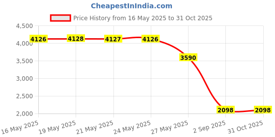 amazon.in Now Foods Colloidal Minerals, Rasberry, 32-Ounce Price History Graph from 16 May 2025 to 31 Oct 2025