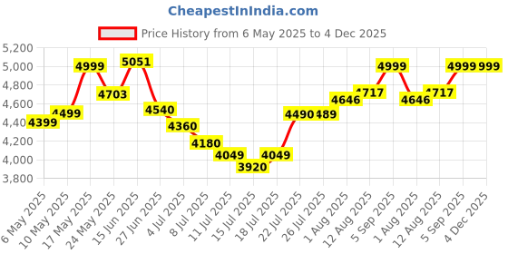 amazon.in Now Foods, CoQ10, 100 mg, 180 Veg Capsules Price History Graph from 6 May 2025 to 4 Dec 2025