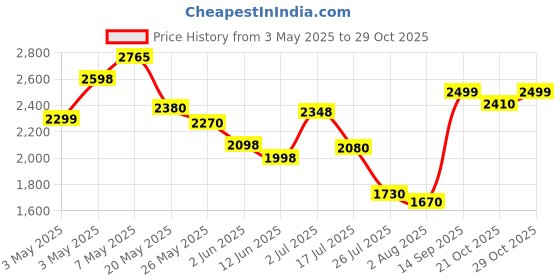 amazon.in NOW Foods CoQ10 30mg, 120 Vcaps Price History Graph from 3 May 2025 to 29 Oct 2025
