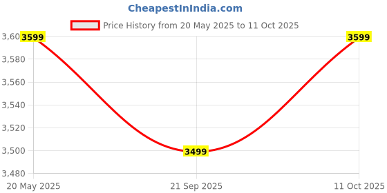 amazon.in Now Foods CoQ10 400mg Highest Potency 30gel now foods Price History Graph from 20 May 2025 to 11 Oct 2025