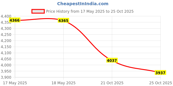 amazon.in Now Foods, CoQ10, With Hawthorn Berry, 100 mg, 90 Veg Capsules NOW-03212 Price History Graph from 17 May 2025 to 24 Oct 2025