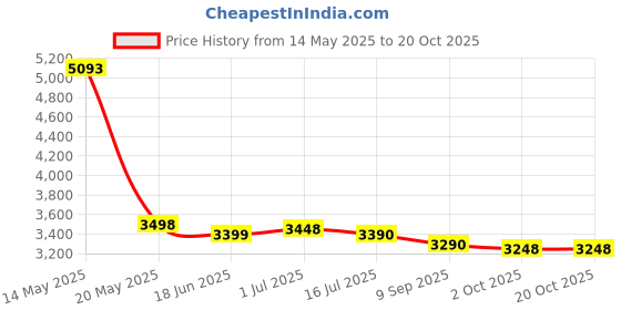 amazon.in now foods Now Foods, Coral Calcium, 1,000 mg, 250 Veggie Caps now foods Price History Graph from 14 May 2025 to 20 Oct 2025