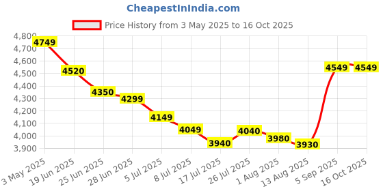 amazon.in Now Foods Curcumin Turmeric Root Extractract 95%, Veg-capsules, 120-Count Price History Graph from 3 May 2025 to 16 Oct 2025