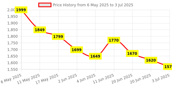 amazon.in Now Foods Dairy Digest Complete 90 Veg Capsules now foods Price History Graph from 6 May 2025 to 3 Jul 2025