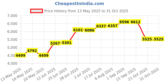 amazon.in Now Foods: Dairy Digest Complete Dairy Tolerance Enzyme, 90 vcaps (2 pack) Price History Graph from 13 May 2025 to 30 Oct 2025