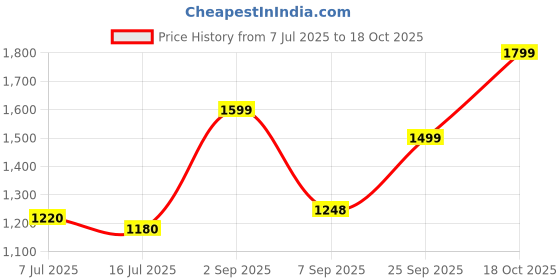 amazon.in Now Foods Dandelion Root 500mg - 100 Veg Caps Price History Graph from 7 Jul 2025 to 17 Oct 2025