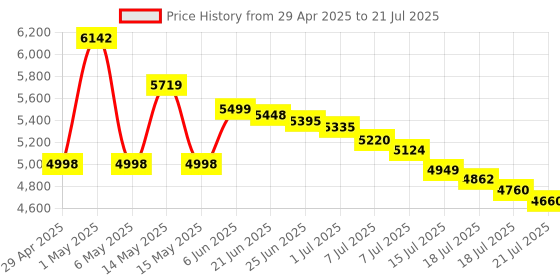 amazon.in now foods Now Foods, DHA-500, Double Strength, 180 Softgels now foods Price History Graph from 29 Apr 2025 to 7 Jul 2025