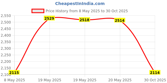 amazon.in Now Foods, DMAE, 250 mg, 100 Veggie Caps NOW-03090 Price History Graph from 8 May 2025 to 30 Oct 2025