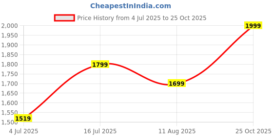 amazon.in Now Foods DOPA Mucuna,90 Veg Capsules Price History Graph from 4 Jul 2025 to 25 Oct 2025