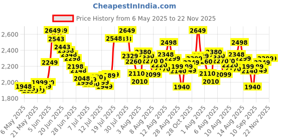 amazon.in Now Foods Double Strength L Arginine 1000 Mg Tablets - 120 Count now foods Price History Graph from 6 May 2025 to 22 Nov 2025