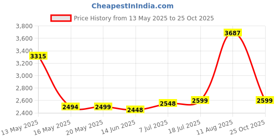 amazon.in Now Foods Echinacea & Goldenseal Root, 100 Caps Price History Graph from 13 May 2025 to 25 Oct 2025