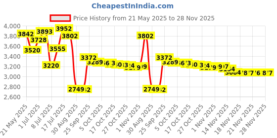 amazon.in Now Foods Extra Strength Astaxanthin Softgels, 10mg , 60 Count Price History Graph from 21 May 2025 to 27 Nov 2025