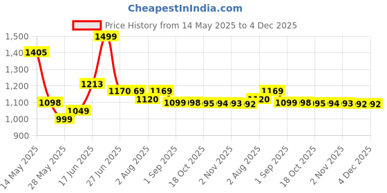 amazon.in NOW Foods Fo-Ti, Ho Shou Wu 560mg, 100 Vcaps now foods Price History Graph from 14 May 2025 to 4 Dec 2025