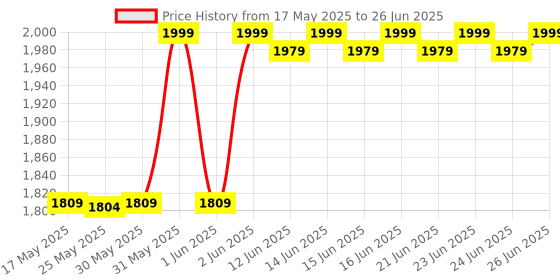 amazon.in Now Foods Fresh Walnut Worm Wood Complex - 60 ml Liquid(Green/Black) now foods Price History Graph from 17 May 2025 to 26 Jun 2025