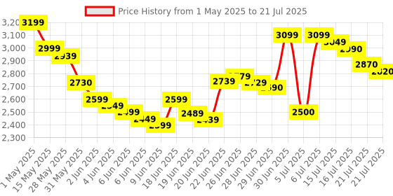 amazon.in Now Foods Glucomannan 100 Percent Pure Powder - 226 g now foods Price History Graph from 1 May 2025 to 15 Jul 2025