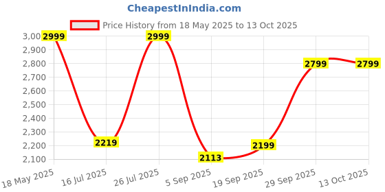 amazon.in Now Foods Glucomannan 575 mg 180 Capsules Price History Graph from 18 May 2025 to 12 Oct 2025