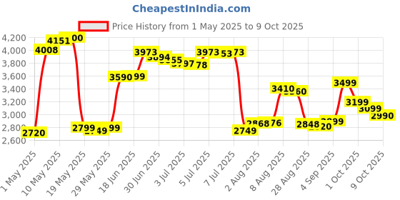 amazon.in Now Foods Glucosamine & Chondroitin with MSM now foods Price History Graph from 1 May 2025 to 9 Oct 2025