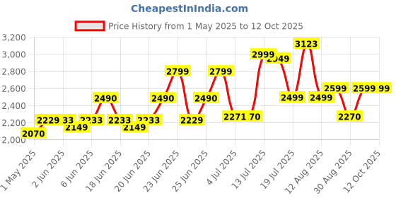 amazon.in Now Foods Glucosamine and Chondroitin with MSM Joint Health Capsules - 90 Count now foods Price History Graph from 1 May 2025 to 12 Oct 2025