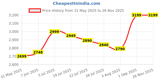 amazon.in Now Foods Glucosamine And MSM - 120 Vcaps now foods Price History Graph from 31 May 2025 to 24 Nov 2025