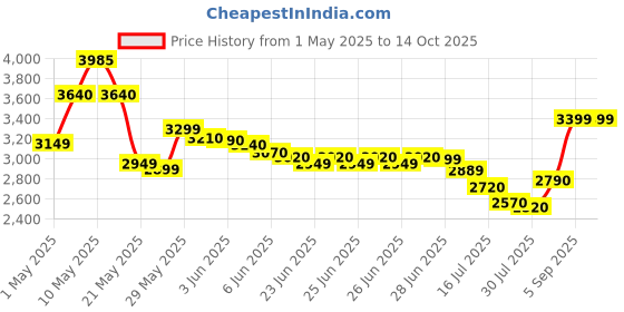 amazon.in NOW Foods Glucosamine and MSM Joint Health 180 AD Price History Graph from 1 May 2025 to 13 Oct 2025