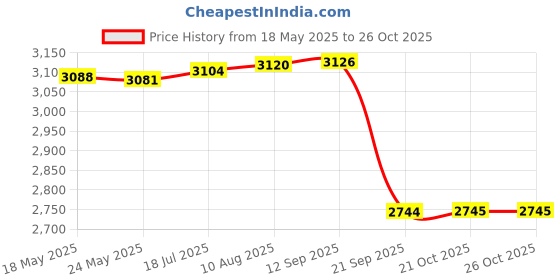 amazon.in Now Foods Gr8-Dophilus, 4 Bill, 8 Strains 60Vcap (Rr) (Df) Price History Graph from 18 May 2025 to 26 Oct 2025