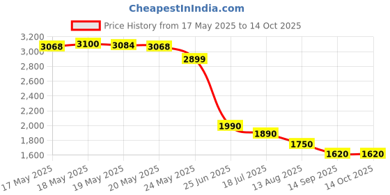 amazon.in NOW Foods Grape Seed, 100 mg, 100 Veg Capsules now foods Price History Graph from 17 May 2025 to 14 Oct 2025