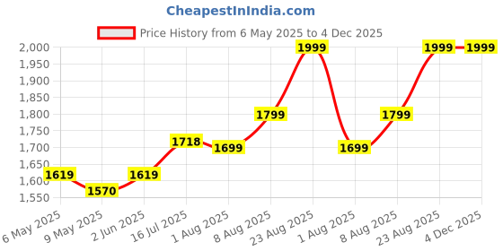 amazon.in Now Foods Hyaluronic Acid 50 Mg And Msm Joint Support Capsules - 60 Veg Capsules Price History Graph from 6 May 2025 to 4 Dec 2025