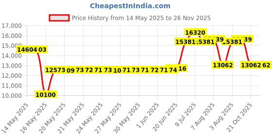 amazon.in NOW Foods Hyaluronic Acid and MSM, 120-Vcaps (Pack of 3) now foods Price History Graph from 14 May 2025 to 25 Nov 2025