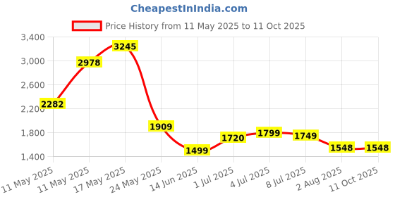 amazon.in NOW Foods Immune Renew 90 Vcaps Price History Graph from 11 May 2025 to 11 Oct 2025