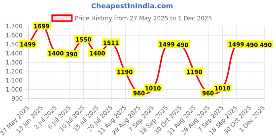 amazon.in Now Foods Kelp, 150mcg of Natural Iodine, 200 Tablets Price History Graph from 27 May 2025 to 30 Nov 2025
