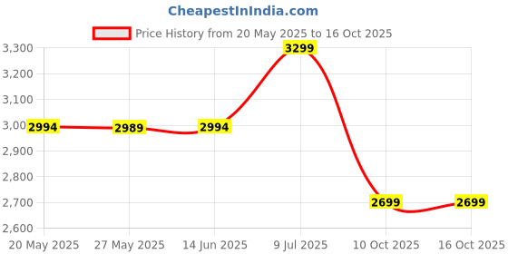 amazon.in Now Foods L-Arginine 1000Mg Tabs 120Tab Price History Graph from 20 May 2025 to 16 Oct 2025