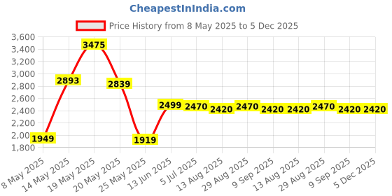 amazon.in Now Foods L-Arginine and Ornithine, 100 Capsules Price History Graph from 8 May 2025 to 5 Dec 2025