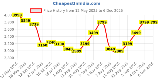 amazon.in Now Foods, L-Citrulline, 180 Veg Capsules Price History Graph from 12 May 2025 to 6 Dec 2025