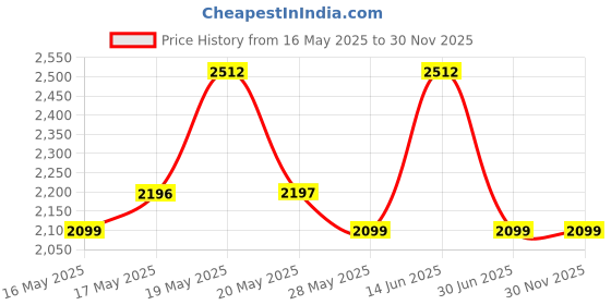 amazon.in Now Foods L-Glutamine 500Mg Free Form 120Vcap Price History Graph from 16 May 2025 to 30 Nov 2025