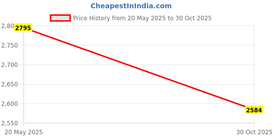 amazon.in Now Foods L-Lysine 500Mg 250Tab Price History Graph from 20 May 2025 to 30 Oct 2025