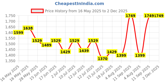 amazon.in now foods Now Foods, L-Proline, 500 mg, 120 Vcaps now foods Price History Graph from 16 May 2025 to 2 Dec 2025