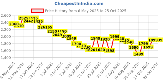 amazon.in now foods Now Foods, L-Theanine, 100 mg, 90 Vcaps now foods Price History Graph from 6 May 2025 to 21 Oct 2025