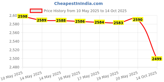 amazon.in Now Foods L-Theanine100 mg 90 Chewables Tablets Price History Graph from 10 May 2025 to 14 Oct 2025