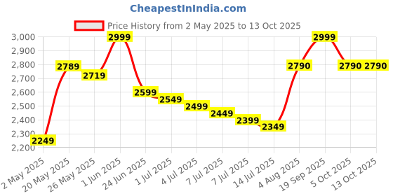 amazon.in Now Foods L-tryptophan 1000mg, Tablets, 60-Count Price History Graph from 2 May 2025 to 12 Oct 2025