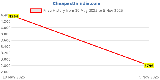 amazon.in Now Foods L-Tyrosine Price History Graph from 19 May 2025 to 5 Nov 2025