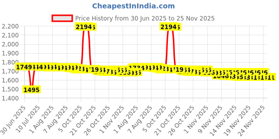 amazon.in Now Foods Lecithin 1200mg, 100 Soft-gels Price History Graph from 30 Jun 2025 to 24 Nov 2025