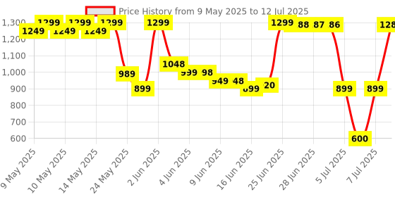 amazon.in Now Foods Lecithin 1200mg, Soft-gels, 100-Count now foods Price History Graph from 9 May 2025 to 12 Jul 2025