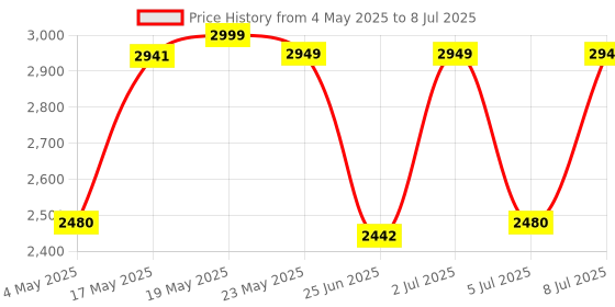 amazon.in Now Foods Liquid Magnesium with Trace Minerals, 8 fl oz Price History Graph from 4 May 2025 to 8 Jul 2025